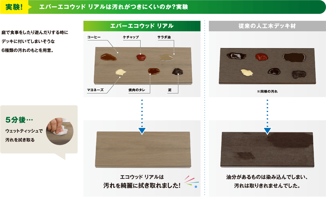 エバーエコウッドリアルは汚れがつきにくいのか？実験